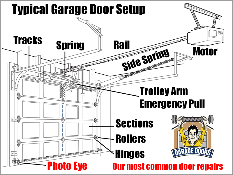 777GarageDoors: 7am-7pm, 7 Days, Repairs, Installs & More!